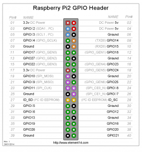 GPIO_Pi2