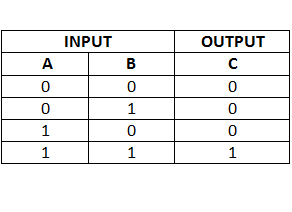 AND Truth Table