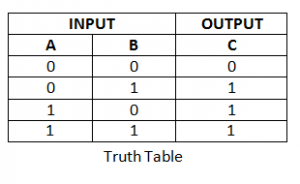 OR Truth Table